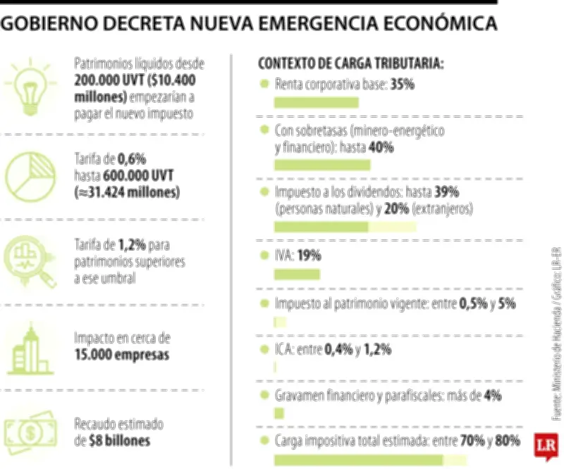Emergencia Económica de Petro: Impuesto a Juegos de Azar y Patrimonio Empresarial