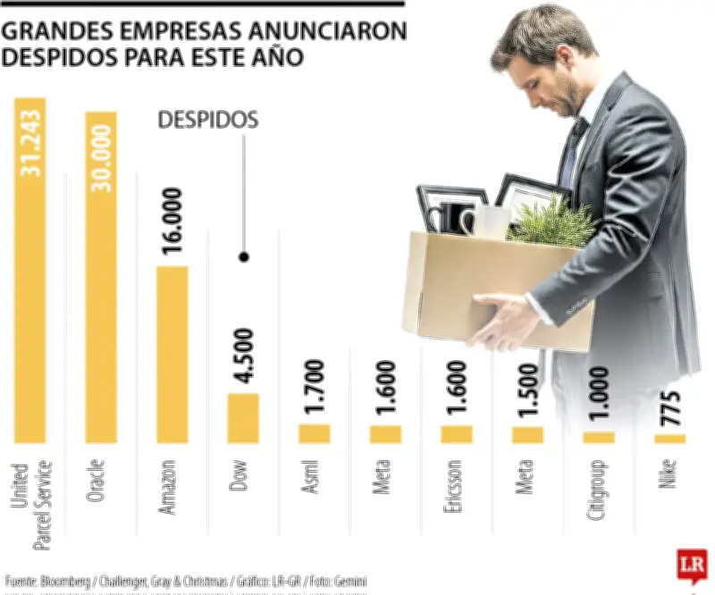 Empresas mundiales anuncian masivos despidos en 2026: UPS, Amazon y Meta lideran recortes
