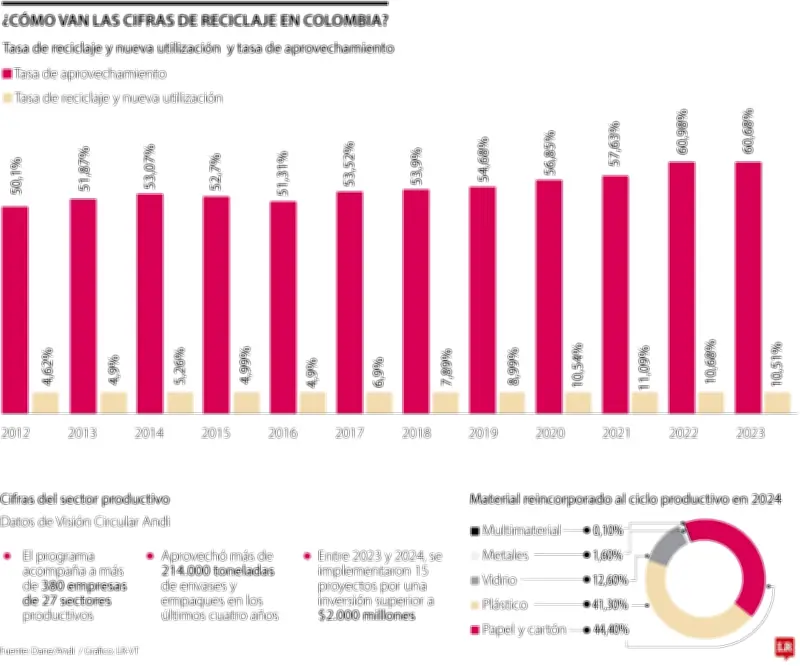 Empresas reciclaron 214.000 toneladas de residuos entre 2020 y 2024 en Colombia