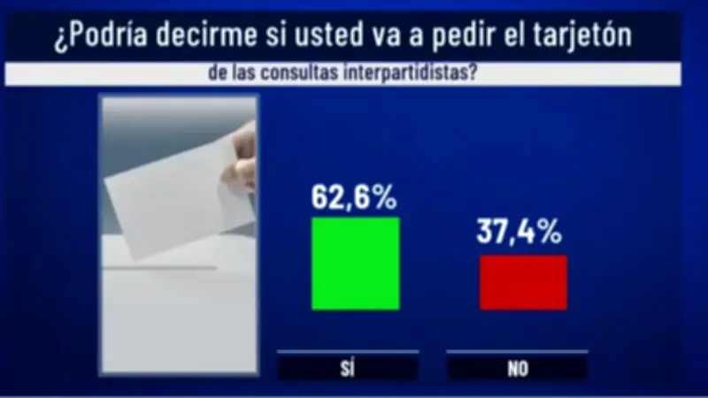 Encuesta Invamer revela tendencias de voto para consultas interpartidistas en Colombia
