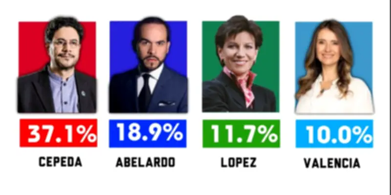 Encuesta presidencial: Cepeda amplía ventaja y Claudia López sorprende con ascenso