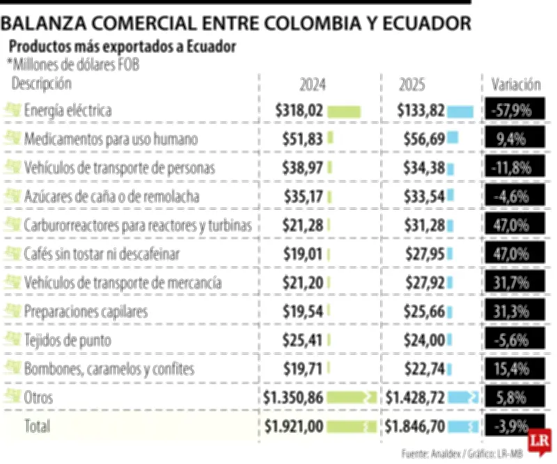 Energía y medicamentos se encarecen para Ecuador por guerra arancelaria con Colombia