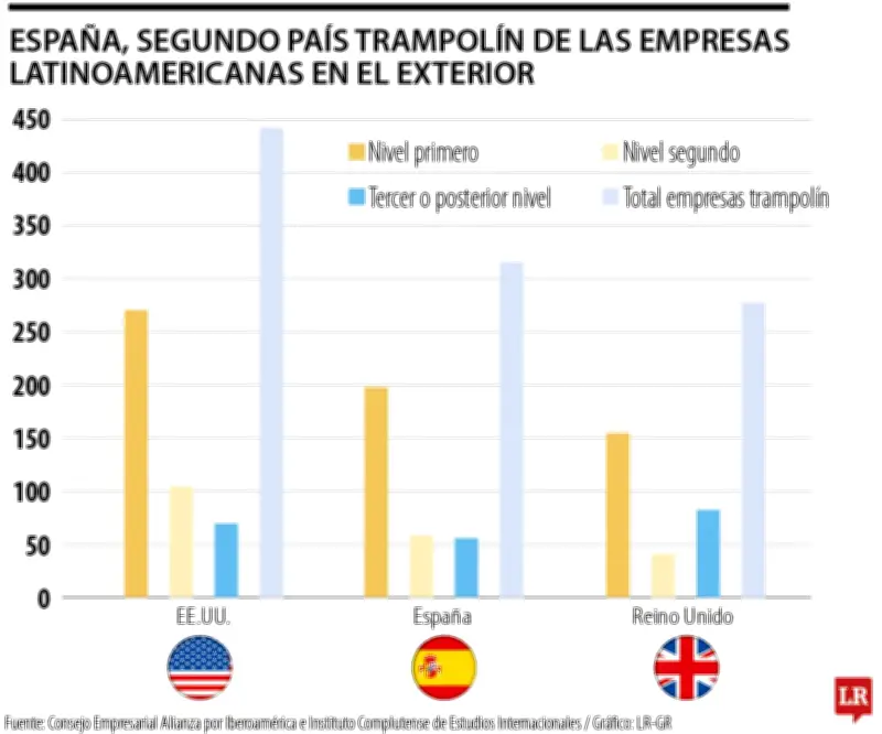 España se consolida como segundo país trampolín mundial para empresas latinoamericanas