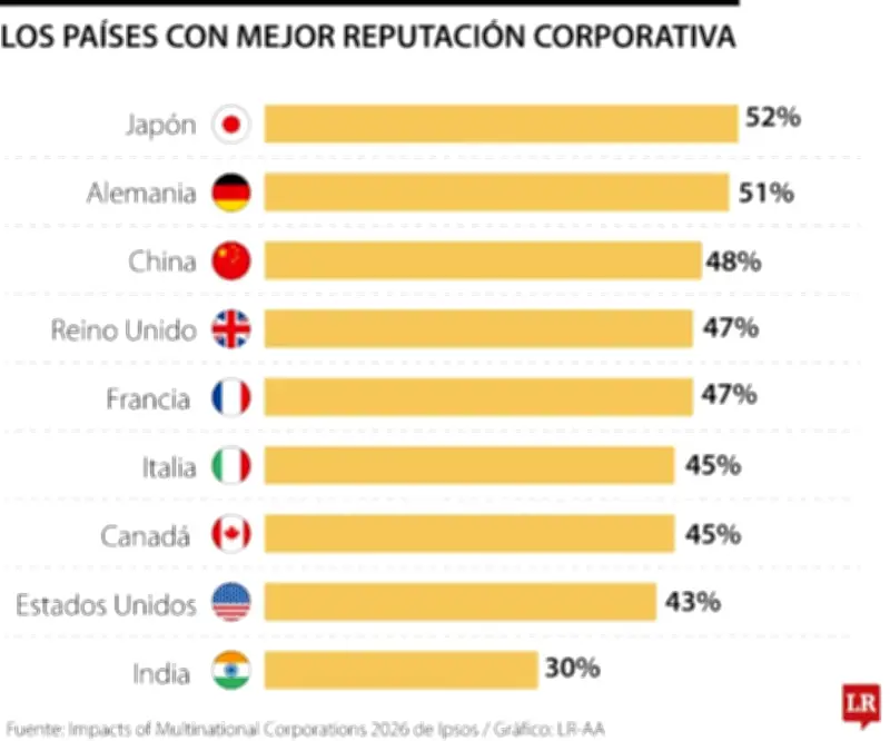 Estados Unidos, China e India lideran ranking de peor reputación corporativa global