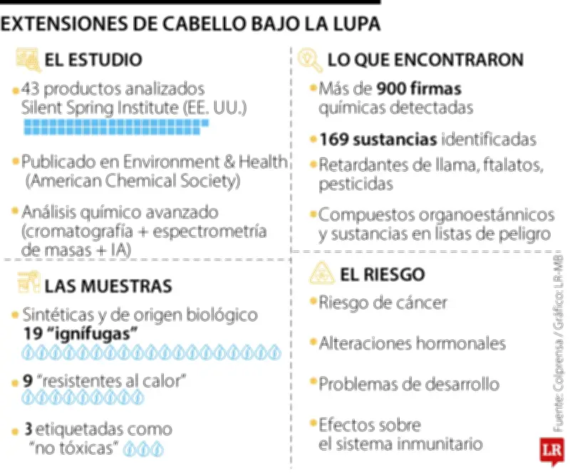 Estudio alerta sobre más de 160 sustancias químicas peligrosas en extensiones de cabello