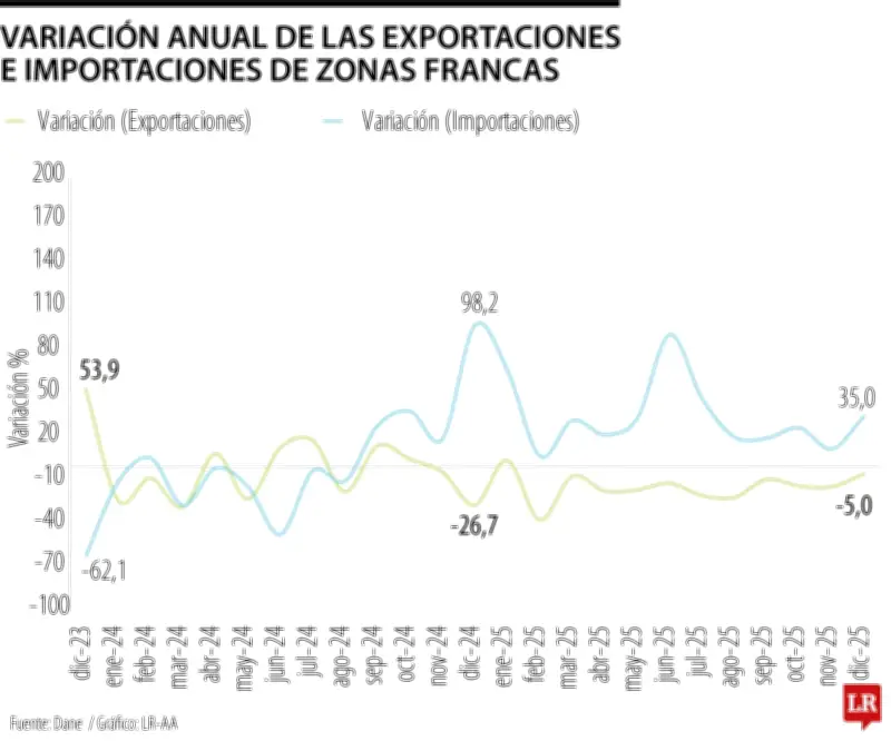 Exportaciones de zonas francas caen 5% en diciembre mientras importaciones crecen 35%