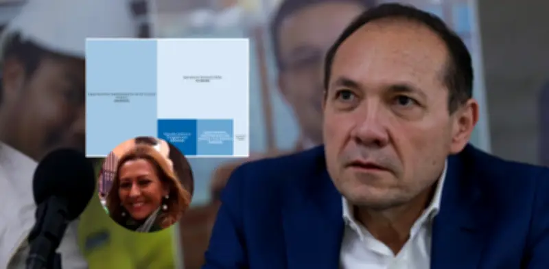 Familia del ministro Sanguino suma contratos por más de 1.000 millones con el Estado en gobierno Petro
