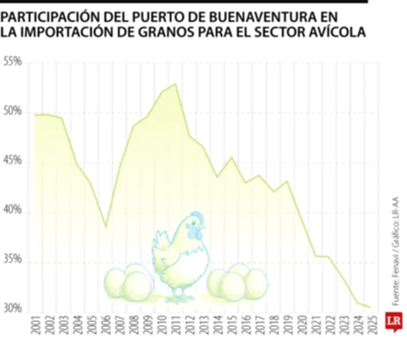 Fenavi alerta por pérdida de competitividad del puerto de Buenaventura en importación de cereales