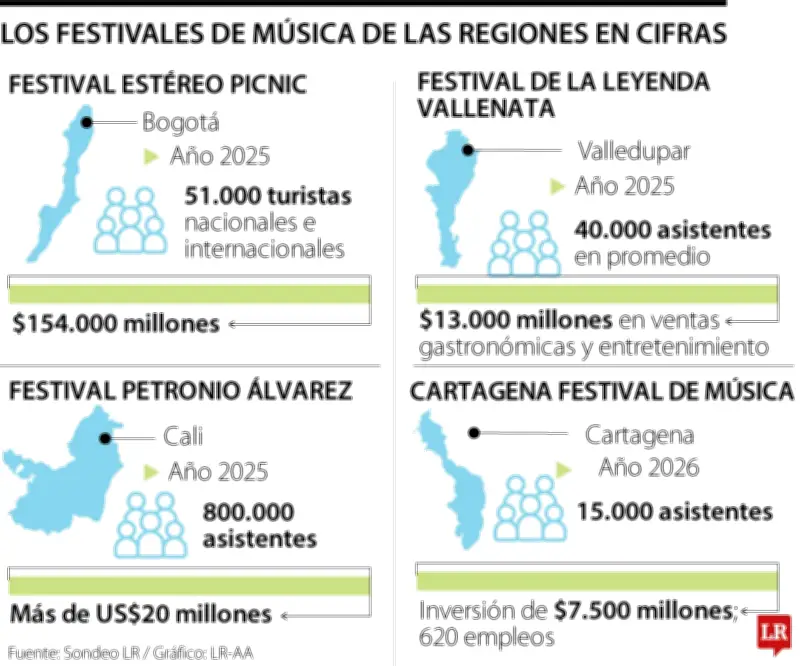 Festivales musicales colombianos: motores económicos que transforman regiones y generan empleo