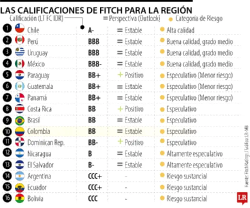 Fitch alerta sobre riesgos para bonos soberanos latinoamericanos en 2026
