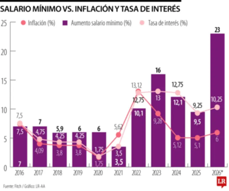 Fitch Ratings advierte que el salario mínimo presionará la calidad crediticia de la banca colombiana