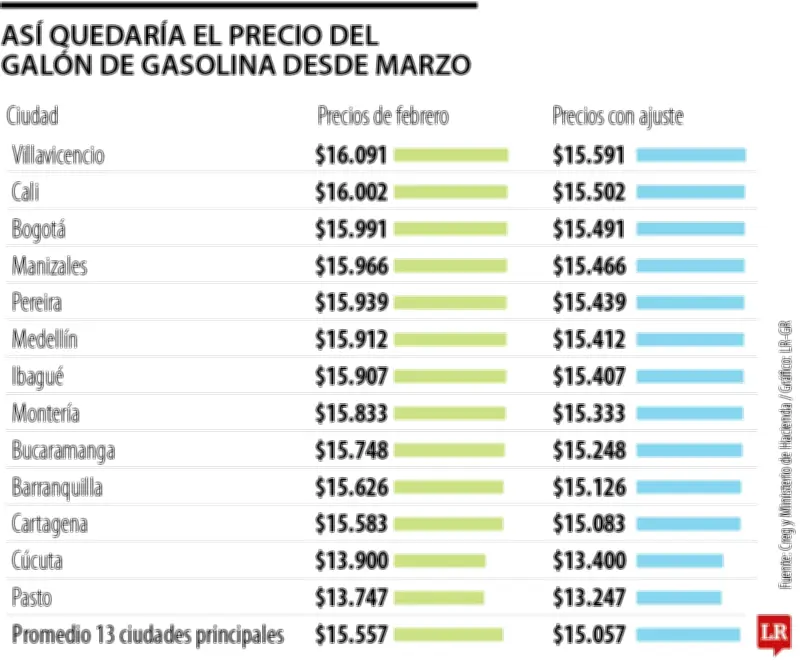 Gasolina bajará $500 más en marzo: galón promedio llegaría a $15.057 en principales ciudades