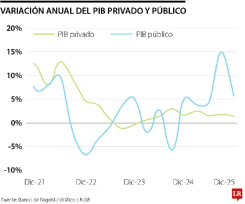 Gasto público lidera crecimiento económico colombiano con aumento del 6,5% frente a apenas 0,1% del sector privado