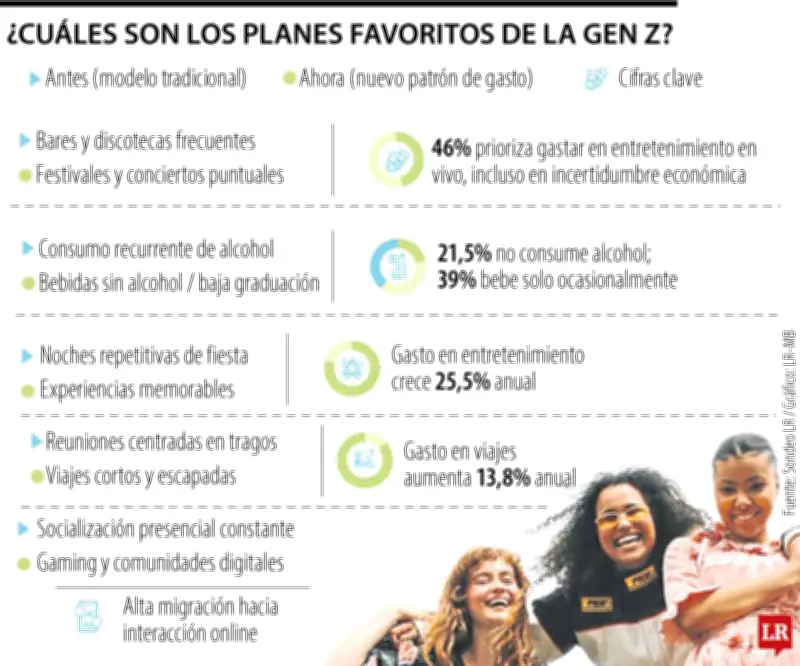Generación Z transforma consumo: menos alcohol y más experiencias saludables