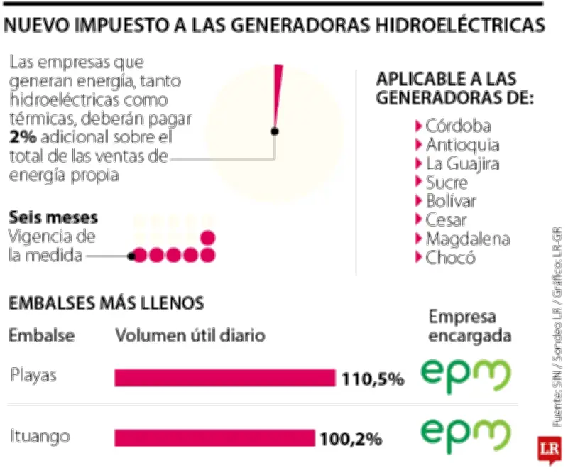 Generadoras de energía pagarán impuesto del 2% sobre ventas por emergencia económica