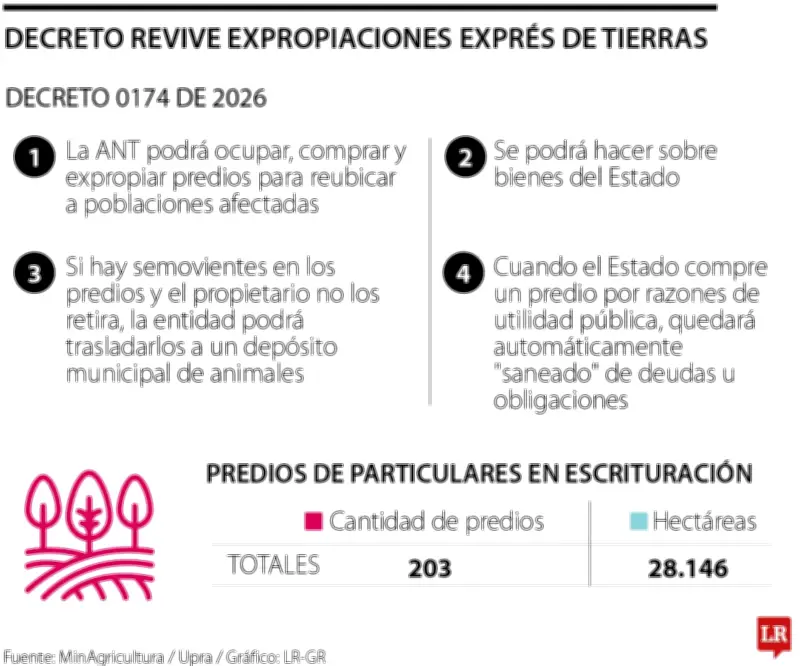 Gobierno activa expropiaciones exprés de tierras rurales mediante decreto de emergencia por lluvias