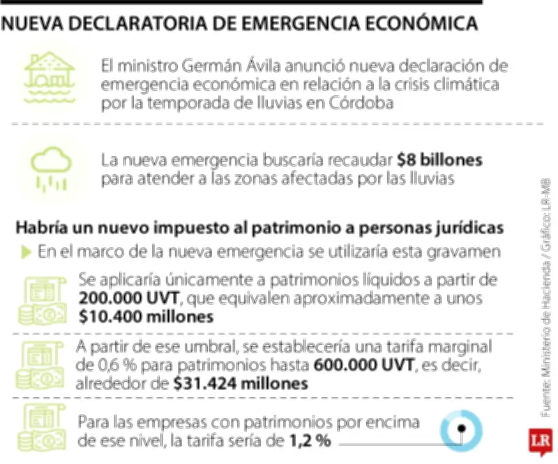 Gobierno anuncia impuesto al patrimonio para empresas tras emergencia económica en Córdoba