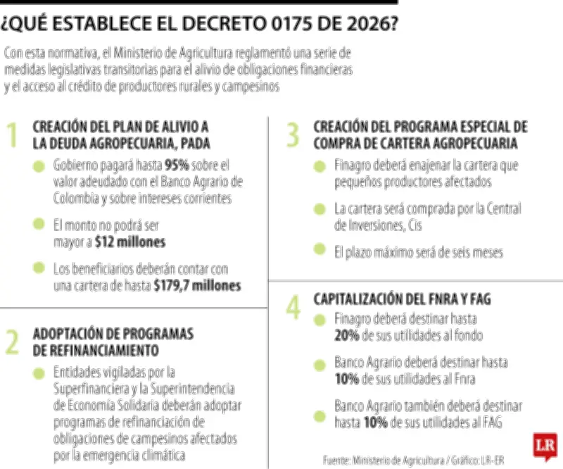 Gobierno asumirá hasta el 95% de deudas campesinas con Banco Agrario en emergencia climática