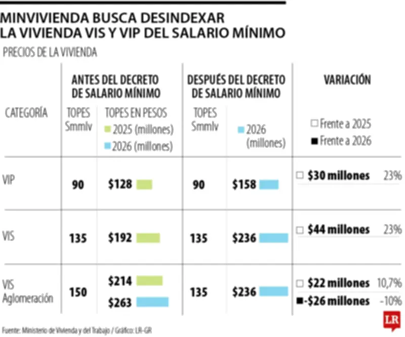 Gobierno desindexa vivienda VIS del salario mínimo y fija tope máximo en $236 millones