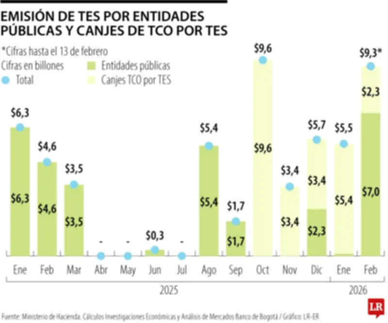 Gobierno emite $7 billones en TES a entidades públicas en solo 13 días de febrero