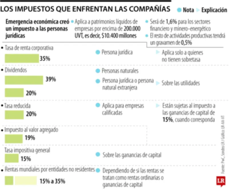 Gobierno impone impuesto al patrimonio del 1,6% a banca y sector minero-energético