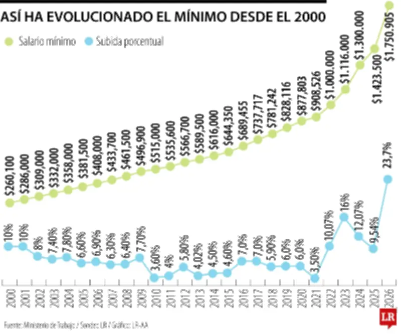 Gobierno mantiene salario mínimo en $2 millones con nuevo decreto para Consejo de Estado