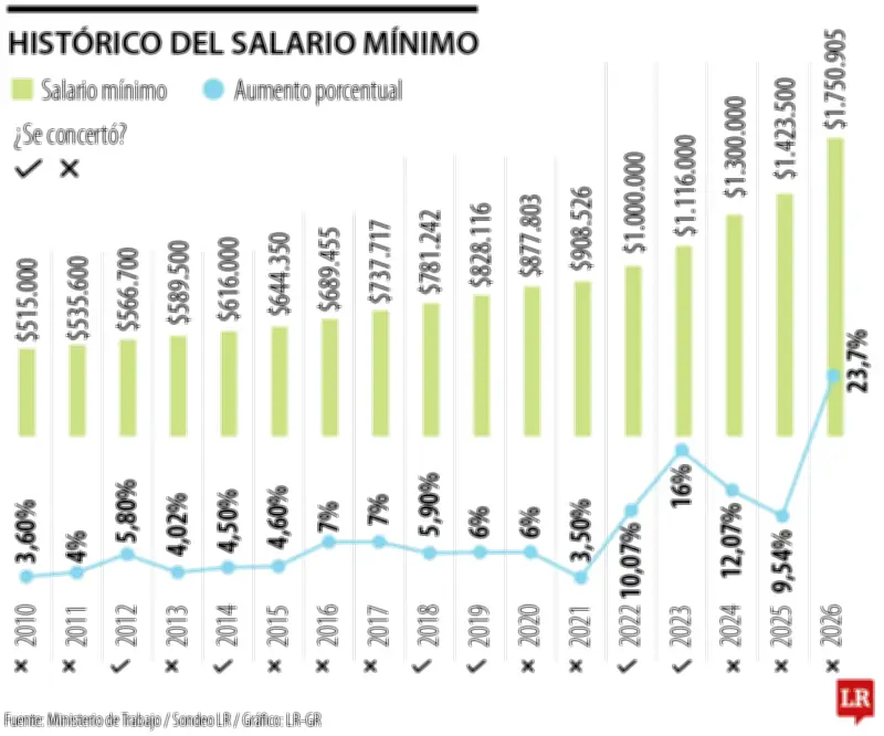 Gobierno reconoce en nuevo decreto que alza técnica del salario mínimo era de 13,6%