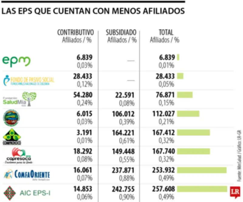 Gobierno reorganiza EPS: 6,6 millones de afiliados cambiarán de entidad en medio de críticas