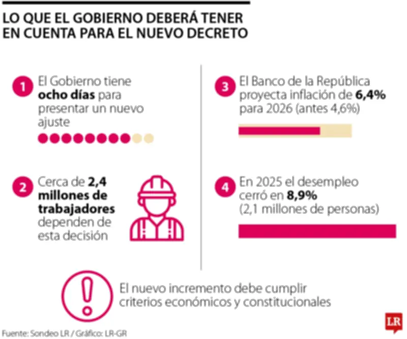 Gobierno tiene ocho días para presentar nuevo decreto de salario mínimo tras suspensión