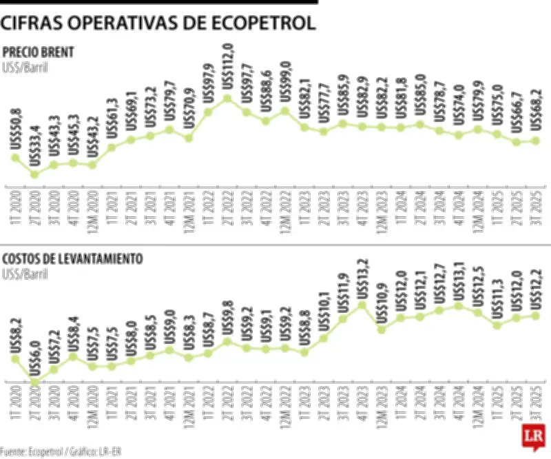 Gobierno y Ecopetrol proyectan finanzas con petróleo Brent sobre US$62,3