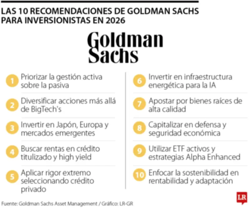 Goldman Sachs revela las 10 preguntas clave para inversionistas en 2026 ante un entorno complejo