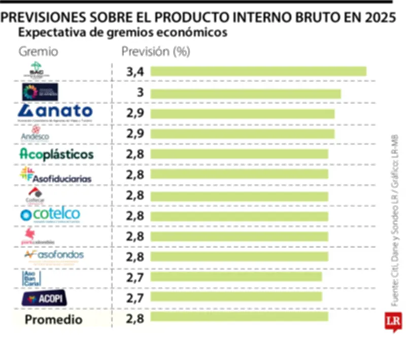 Gremios económicos proyectan crecimiento del PIB 2025 superior al 2,8%