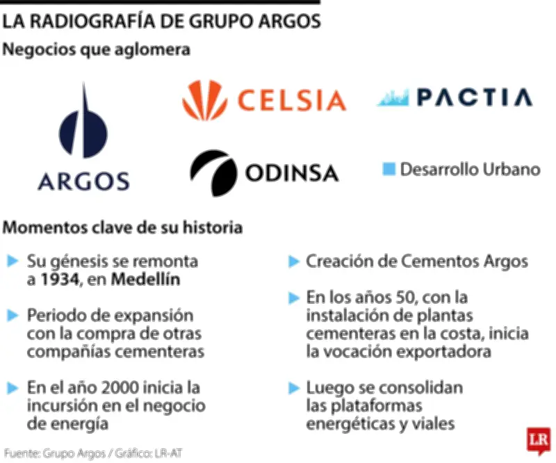 Grupo Argos: Transición histórica en holding de construcción con activos de $16,5 billones