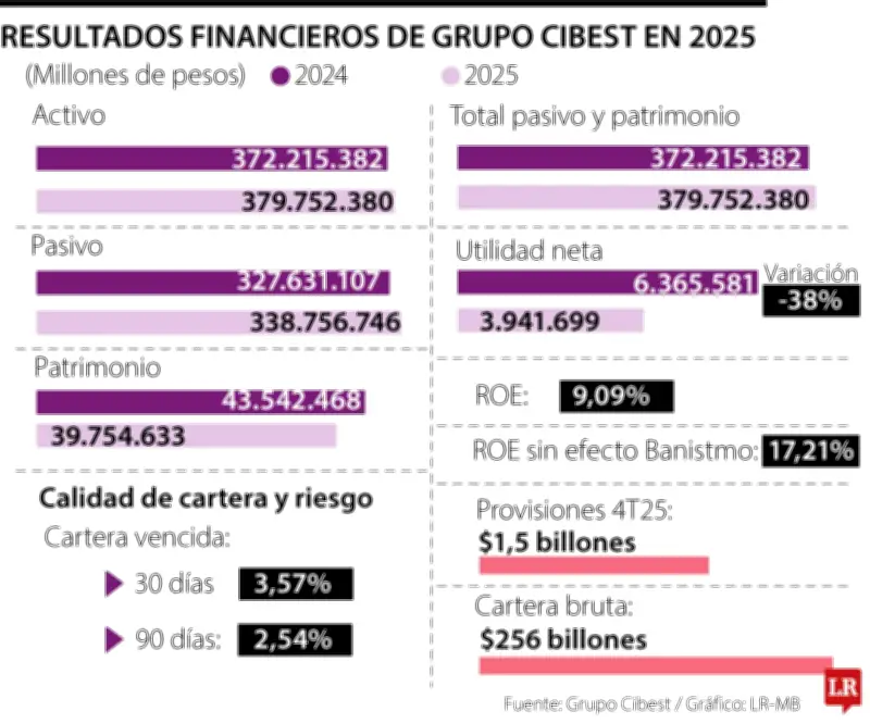 Grupo Cibest reporta utilidad de $3,8 billones en 2025 con caída del 38% por venta de Banistmo