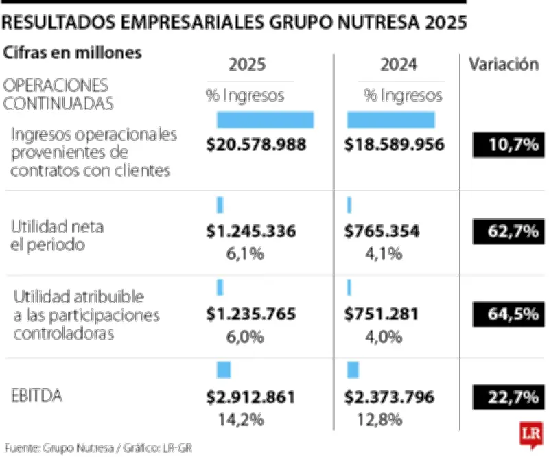 Grupo Nutresa proyecta expansión en Venezuela y EE.UU. para 2026 tras récord en 2025