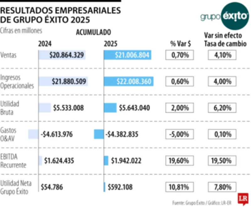 Grupo Éxito reporta ingresos récord de $22 billones en 2025 con utilidad neta que se multiplica por 10