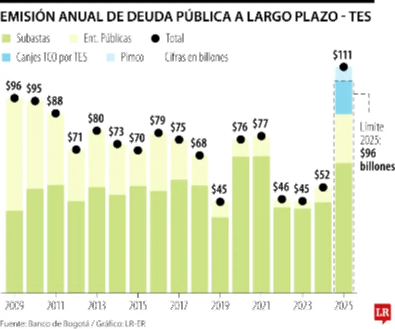 Hacienda alcanza récord histórico en emisión de TES en 2025 mediante estrategia de canjes de deuda