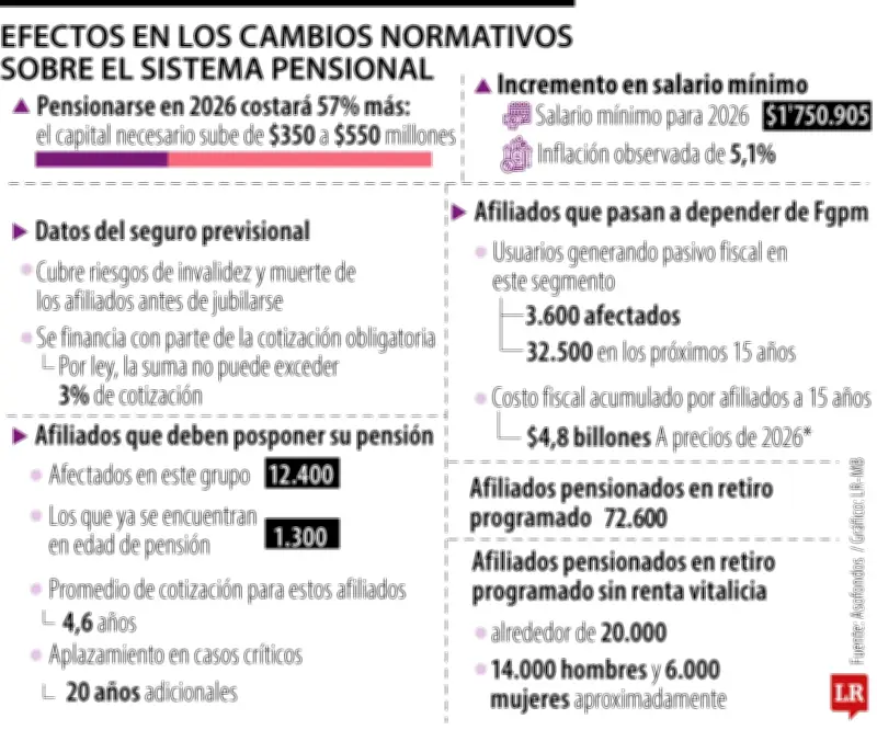 Impacto del aumento del salario mínimo en pensiones: mayores ahorros y ajustes en mesadas