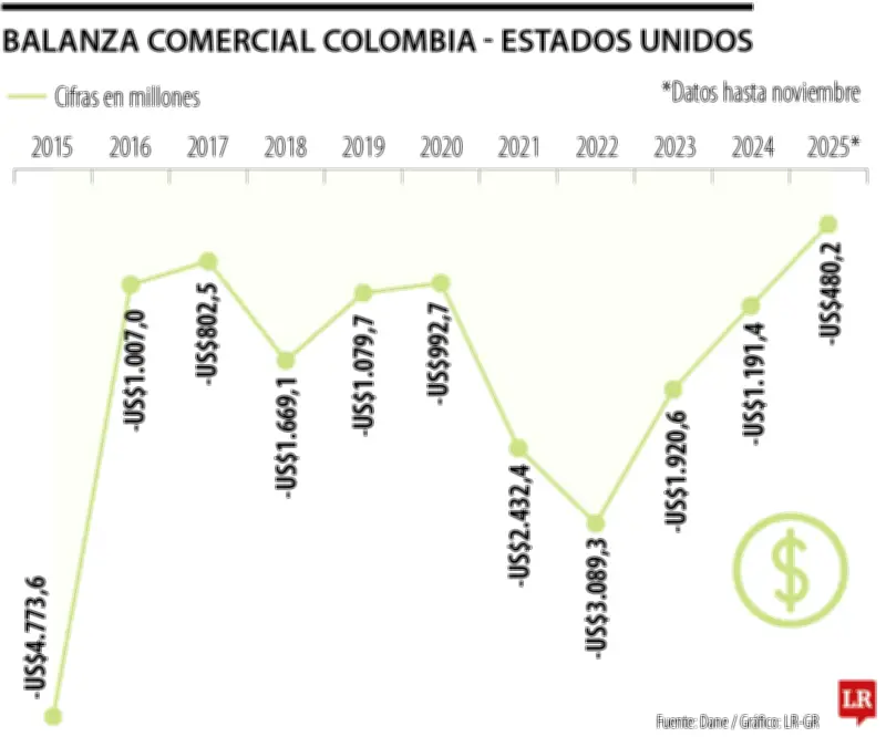 Impacto del nuevo arancel de EE.UU. en exportaciones colombianas de café, flores y petróleo