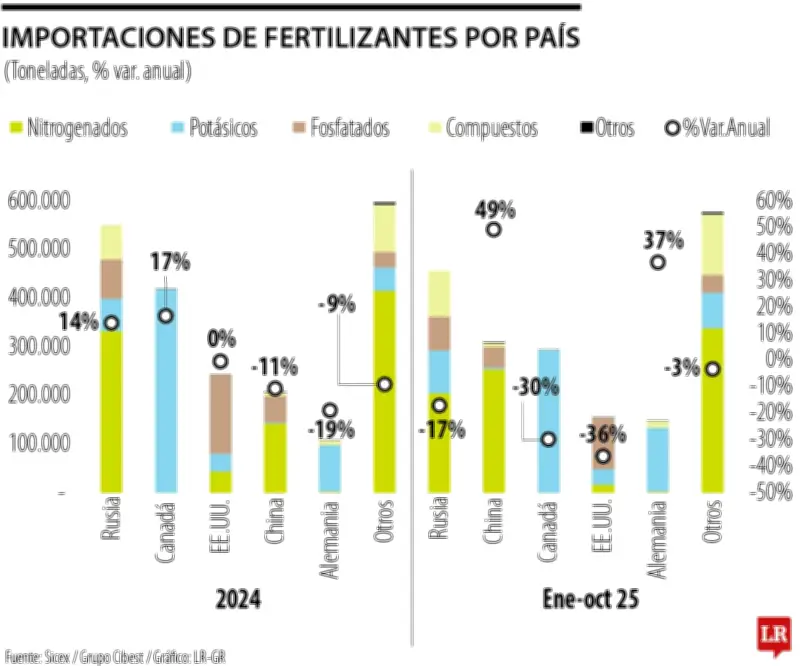Importaciones de agroquímicos en Colombia crecen 10% reflejando demanda agrícola