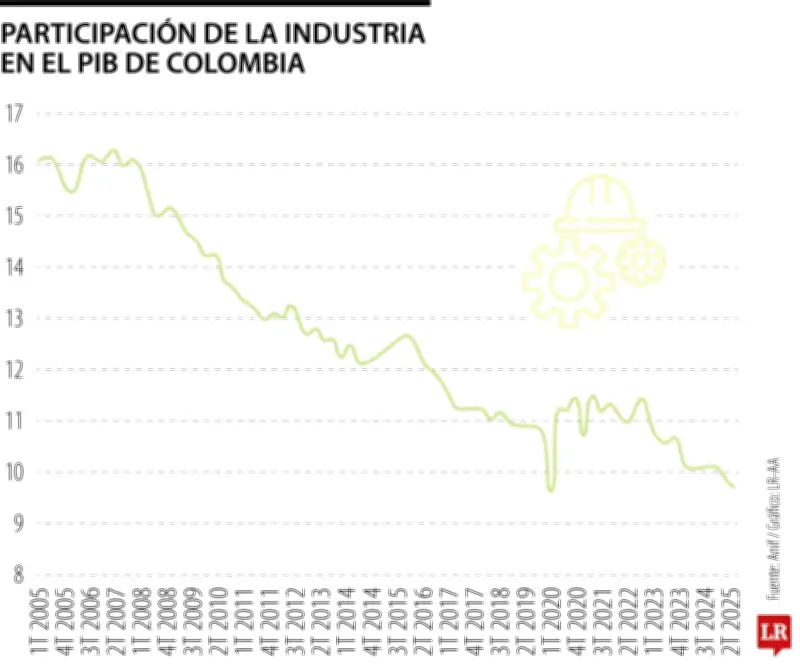 Industria manufacturera colombiana registra su participación más baja en el PIB en dos décadas