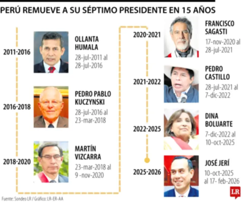 Inestabilidad política en Perú: séptimo presidente en una década tras censura a Jerí