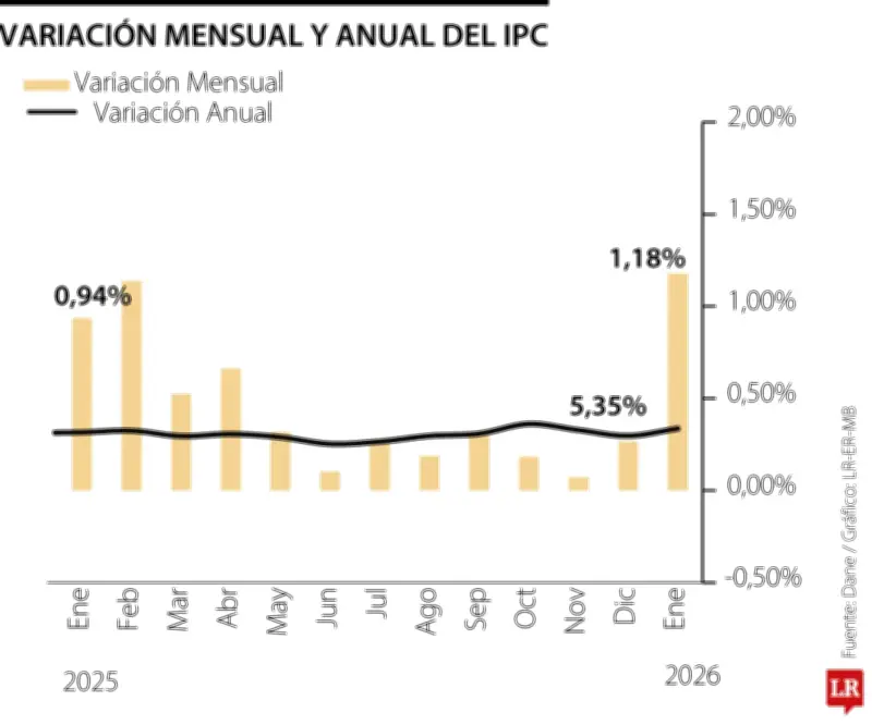 Inflación proyectada en 6,3% para 2026: Un descalabro económico que amenaza el poder adquisitivo