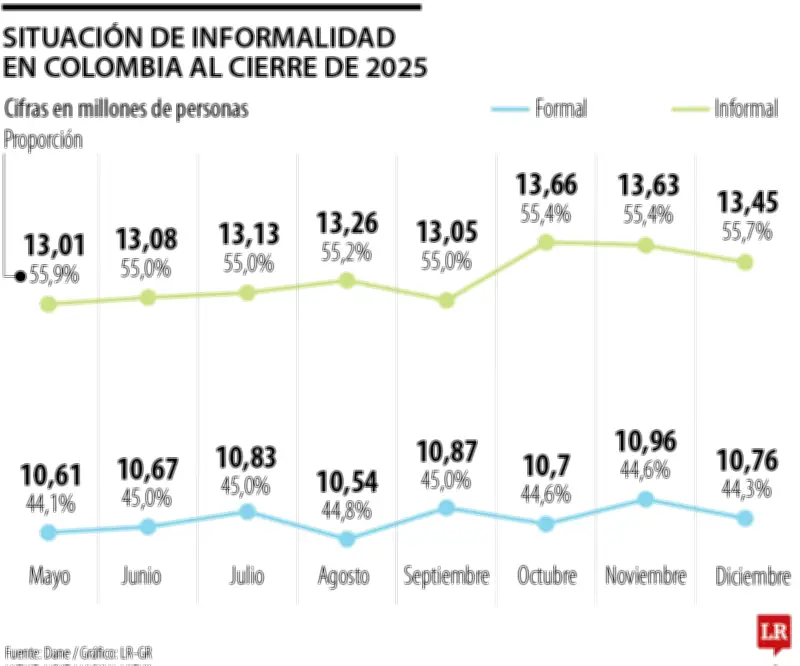 Informalidad laboral en Colombia alcanza cifra récord con 462.000 nuevos trabajadores en 2025
