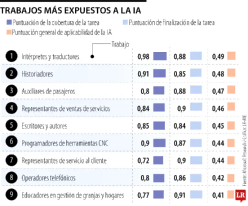 Intérpretes y traductores lideran ranking de trabajos más vulnerables a la Inteligencia Artificial