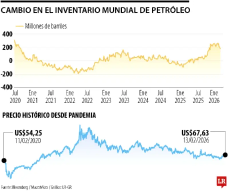 Inventarios mundiales de petróleo alcanzan niveles récord desde la pandemia