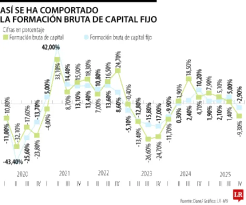 Inversión colombiana cae 2,9% tras seis trimestres en positivo, según Dane