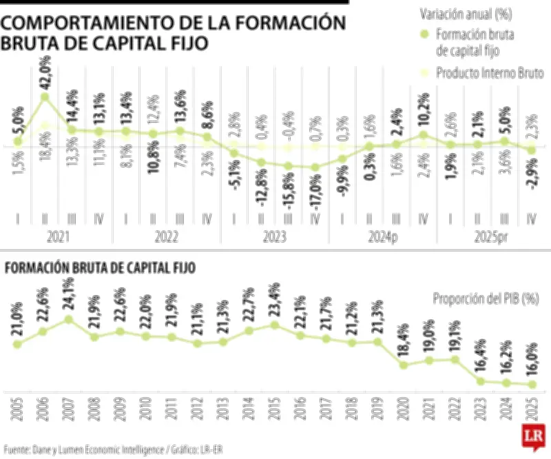Inversión en Colombia cae a su nivel más bajo en 20 años, alcanzando solo el 16% del PIB