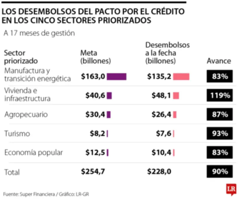 Inversión forzosa de Petro afectaría a 38 millones de ahorradores y encarecería créditos