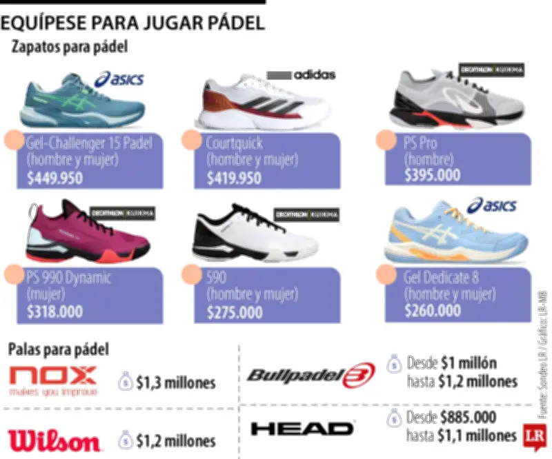 Inversión inicial para jugar pádel: entre $659.000 y $1,7 millones en equipamiento básico